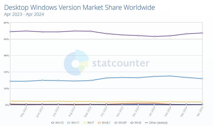 Statcounter：Windows 10 霸占七成 Windows 市场份额，Windows 11 持续下滑